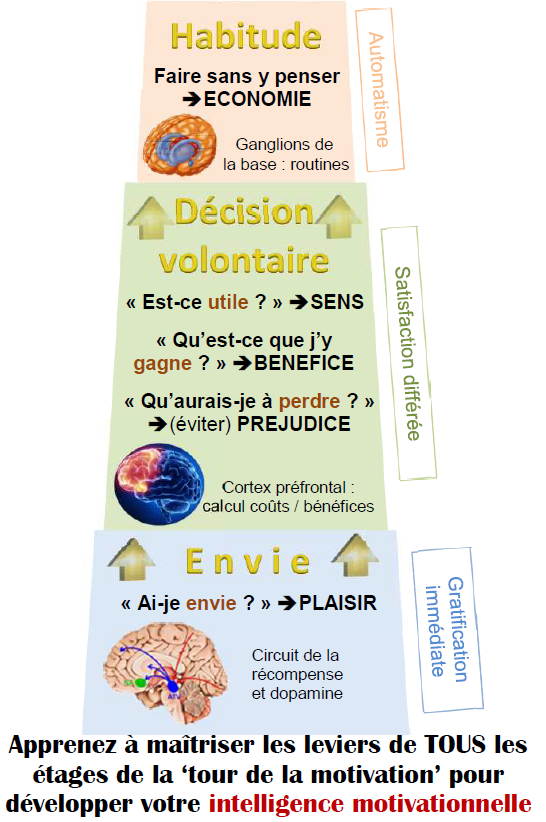 Tour de la motivation